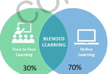 Gambar Proporsi Online dan Offline Learning pada Blended Learning 