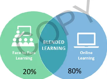 Gambar Proporsi Online dan Offline Learning pada Blended Learning 