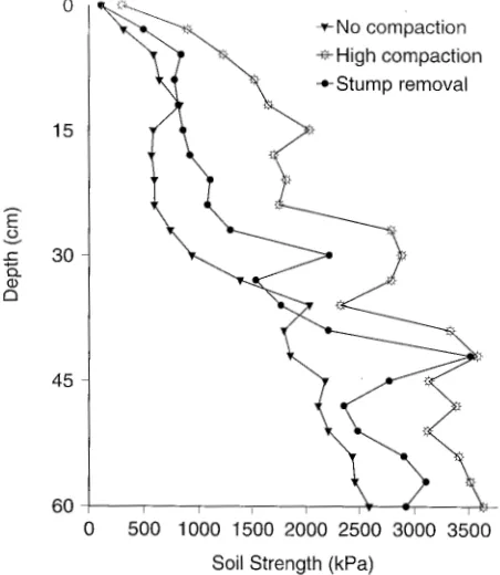 Table 1. Mineral soil bulk densities before harvesting and 1 and 3 yr post-harvest as affected by soil compaction or stump removal