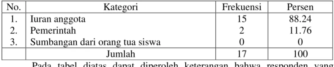 Tabel 4.5. Dana Kegiatan MGMP PAI  