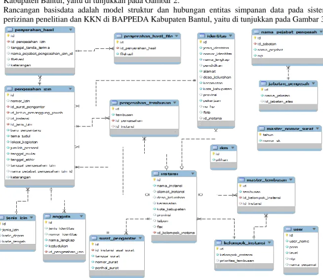 Gambar 3. Diagram Relasi Sistem Perizinan Penelitian dan KKN di BAPPEDA Kabupaten Bantul