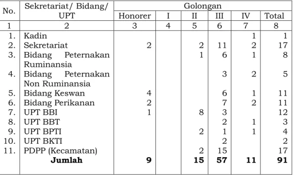Tabel 2.3  Data Aset Dinas Peternakan dan Perikanan 
