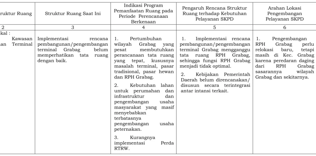 Tabel 2.7  Hasil Telaah Struktur Ruang Wilayah Kabupaten Magelang Dinas Peternakan dan Perikanan 