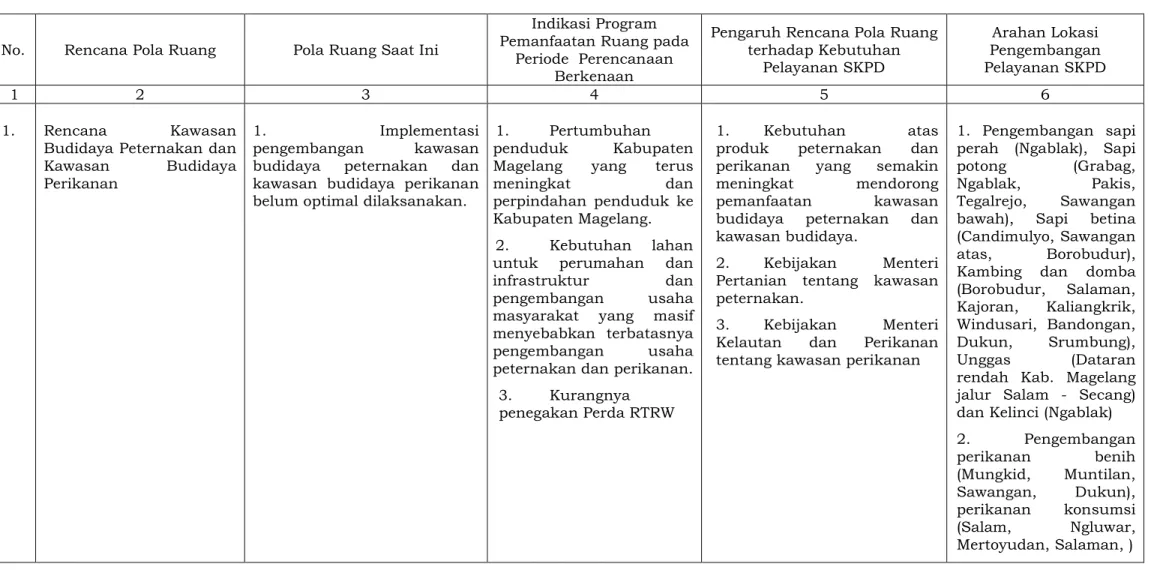 Tabel 2.8  Hasil Telaah Pola Ruang Wilayah Kab. Magelang Dinas Peternakan dan Perikanan 