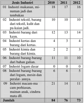 Tabel 2. Jumlah perusahaan industri  besar dan sedang menurut jenis industri 