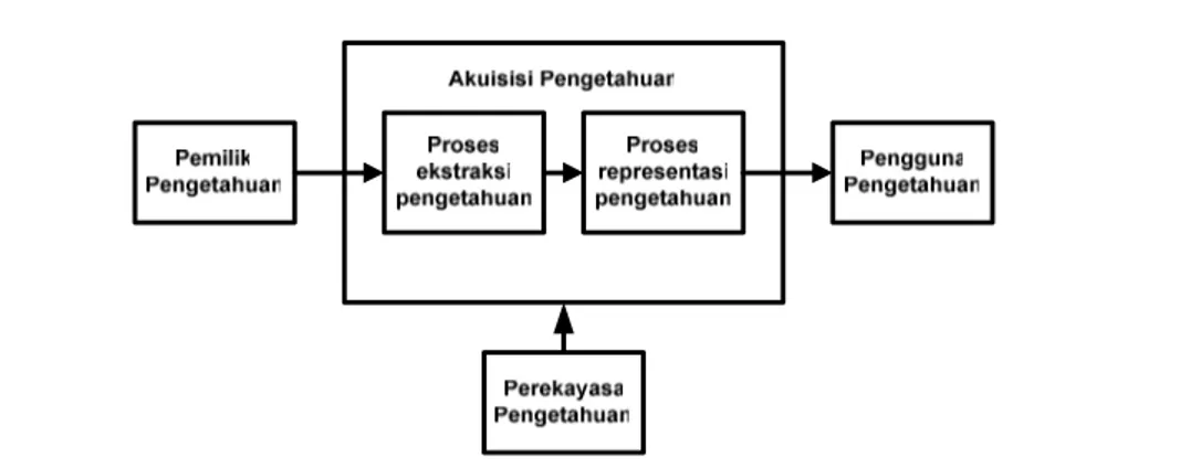 Gambar 2 Model Knowledge acquisition 