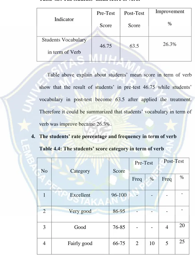 Table 4.3: The students’ mean score of verb. 