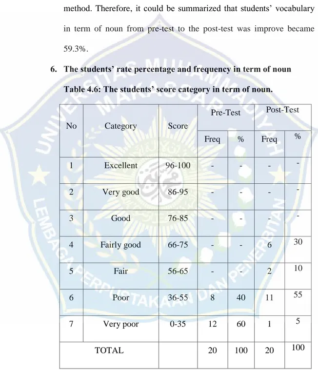 Table above  explain  about  students’  mean  score  in  term  of  noun.  