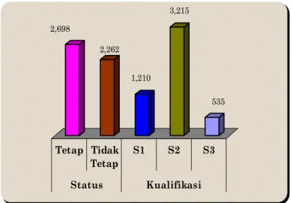 Grafik 3.5. Jumlah Tenaga Pengajar (Dosen) pada Universitas                              Tahun pelajaran 2007/2008 