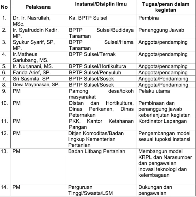 Tabel  3.  Daftar  Pelaksana  Kegiatan  Model  Kawasan  Rumah  Pangan  Lestari,  Makassar dan Pangkep
