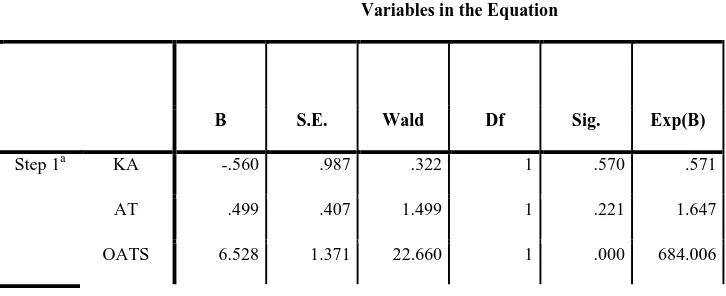 Tabel 4.6 Hasil Analisis Regresi Variables in the Equation 