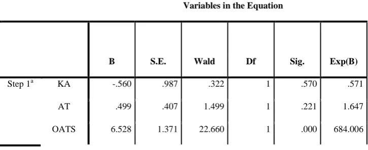 Tabel 4.6 Hasil Analisis Regresi Variables in the Equation 