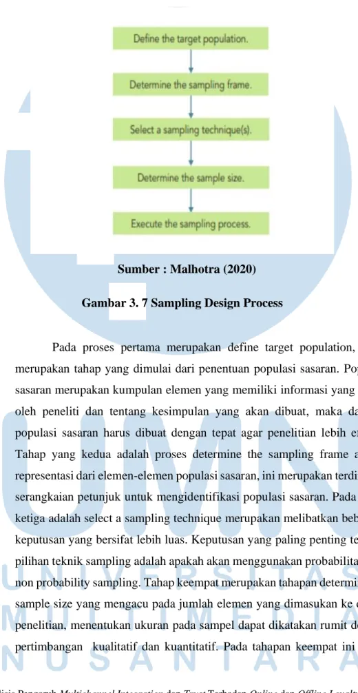 Gambar 3. 7 Sampling Design Process 