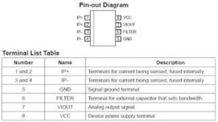 Gambar 2.2 Pin-pin sensor Arus ACS 712 
