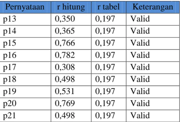 Tabel 3.5  Koefisien Validitas 