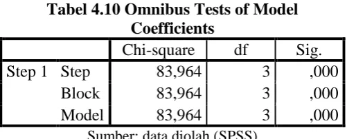 Tabel 4.10 Omnibus Tests of Model  Coefficients 