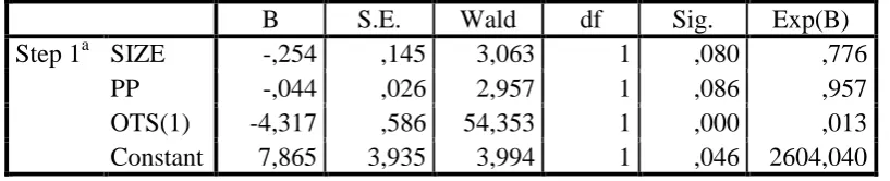 Tabel 1.5  Correlation Matrix Constant SIZE 