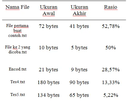 Tabel 4 Hasil Pengujian Dekompresi File 