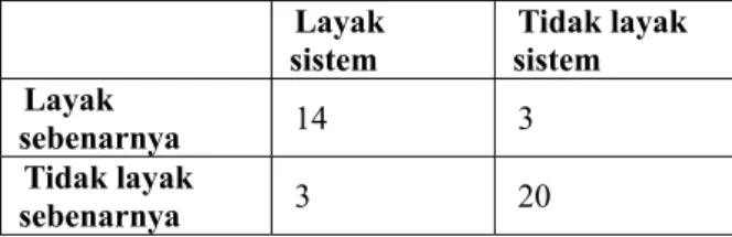 Tabel 5. Rangkuman uji validitas  Layak  sistem  Tidak layak sistem  Layak  sebenarnya  14 3  Tidak layak  sebenarnya  3 20 