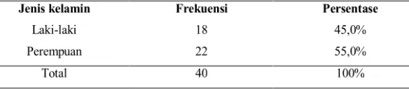 Tabel 4.1 Distribusi frekuensi berdasarkan jenis kelamin pada siswa/I kelas 