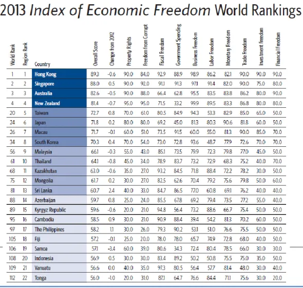 Tabel 1.3 Indeks Economic Freedom 