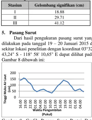 Tabel 8.  Hasil  Pengukuran  Gelombang  Signifikan Perairan Pantai Dato. 