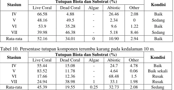 Tabel 9.  Persentase tutupan komponen terumbu karang pada kedalaman 3 m Stasiun  Tutupan Biota dan Substrat (%) 