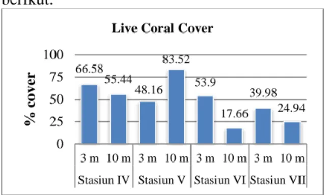 Gambar 9.Nilai persentase tutupan karang hidup  pada  setiap  stasiun  kedalaman  3  m  dan 10 m