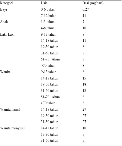 Tabel 2.10. RDA Besi Berdasarkan Usia dan Jenis Kelamin (CDC, 2013) 