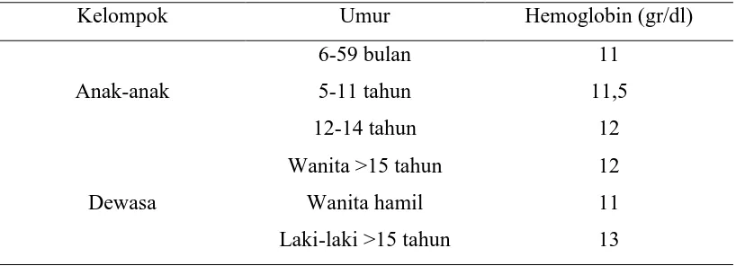 Tabel 2.12. Nilai Normal Hb (WHO, 2006) 
