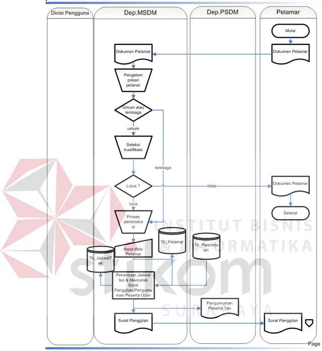 Gambar 4.4 Sistem flow seleksi 1 