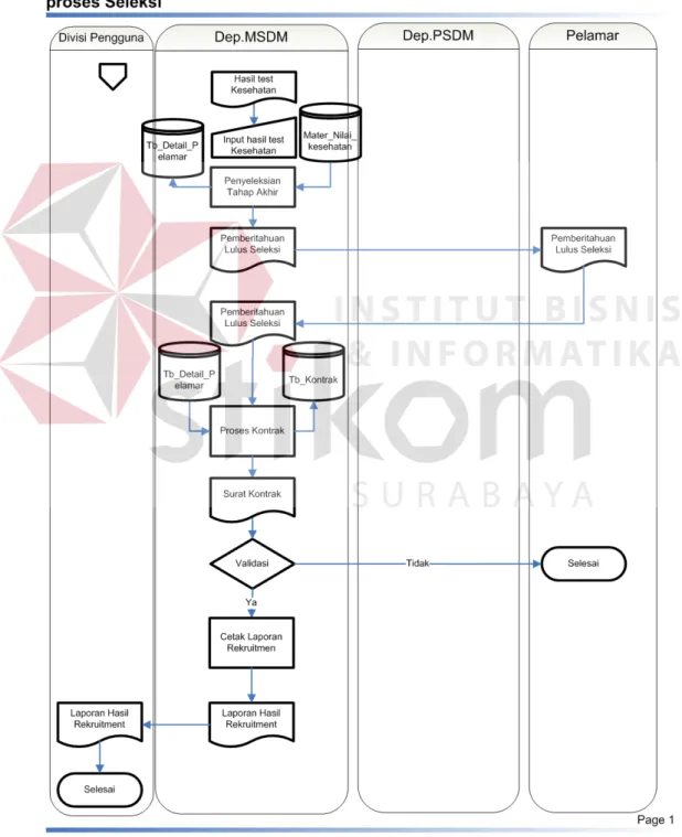 Gambar 4.6 Sistem flow seleksi 3 