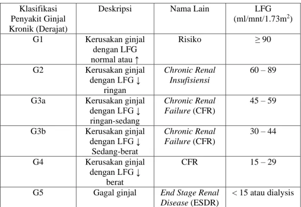 Tabel 2.1   Klasifikasi PGK menurut Kidney Disease Improving Global Outcomes  (KDIGO, 2012)