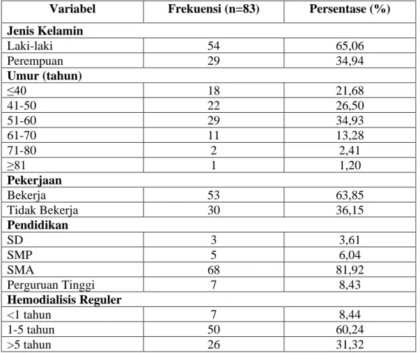 Tabel 4.1. Karakteristik pasien PGK stadium V yang menjalani hemodialisis  Variabel  Frekuensi (n=83)  Persentase (%)  Jenis Kelamin  Laki-laki  54  65,06  Perempuan  29  34,94  Umur (tahun)  ≤40  18  21,68  41-50  22  26,50  51-60  29  34,93  61-70  11  1