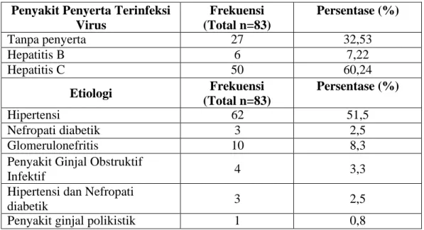 Tabel  4.2.  Gambaran  penyakit  infeksi  virus  dan  etiologi  pada  pasien  PGK  stadium V yang menjalani hemodialisis 
