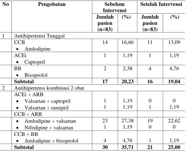 Tabel  4.3  Persentase  pasien  PGK  stadium  V  yang  menjalani  hemodialisis  berdasarkan penggunaan terapi kombinasi antihipertensi 