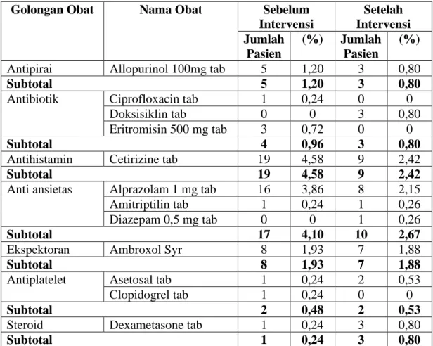 Tabel  4.4  Profil  pengobatan  selain  antihipertensi  pada  pasien  PGK  stadium  V  yang menjalani hemodialisis 
