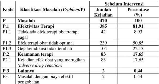 Tabel  4.5  Kejadian  DRPs  berdasarkan  kelompok  masalah  (Problem/P)  sebelum  intervensi 