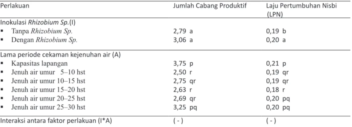 Tabel 4 menunjukkan inokulasi Rhizobium 