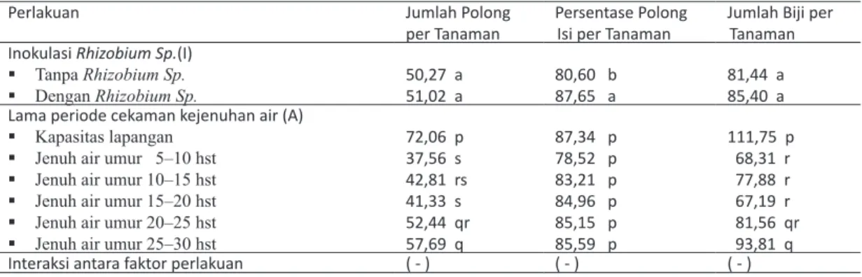 Tabel 8. Rerata bobot biji per tanaman,  bobot 100 biji (g)  dan indeks panen (IP) kedelai