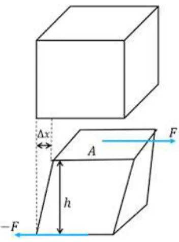 Gambar  tersebut  menunjukkan  sebuah  gaya  F  yang  dikerjakan  sejajar  permukaan  bidang  atas  sebuah  benda