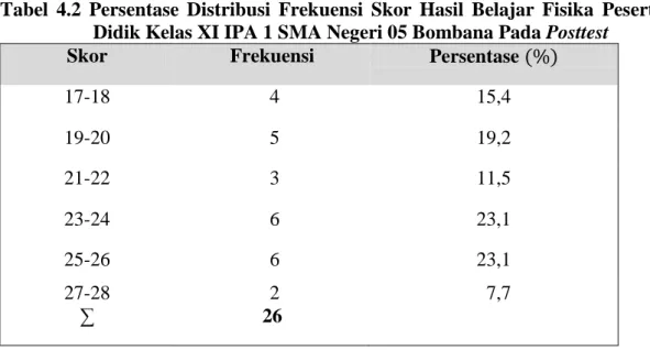 Tabel  4.2  Persentase  Distribusi  Frekuensi  Skor  Hasil  Belajar  Fisika  Peserta  Didik Kelas XI IPA 1 SMA Negeri 05 Bombana Pada Posttest 