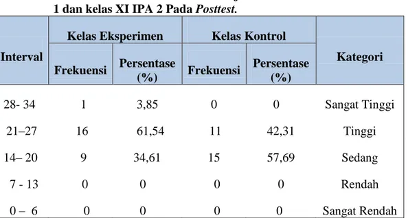 Tabel 4.4. Distribusi Interval Skor Hasil Belajar Fisika Peserta Didik kelas XI IPA  1 dan kelas XI IPA 2 Pada Posttest