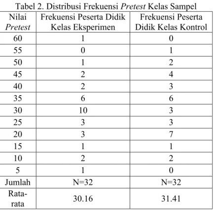 Tabel 2. Distribusi Frekuensi Pretest Kelas Sampel  Nilai 