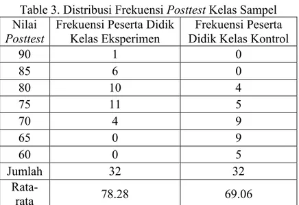 Table 3. Distribusi Frekuensi Posttest Kelas Sampel  Nilai 
