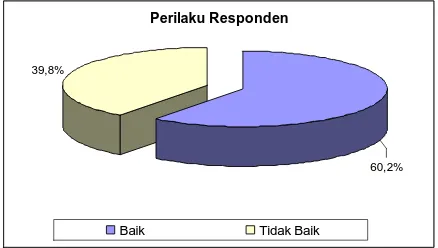 Gambar 4.2 Distribusi frekuensi berdasarkan tingkat pengetahuan masyarakat di Puskesmas Batanghari Kabupaten Lampung Timur  Berdasarkan diagram di atas dapat diketahui bahwa  pengetahuan 