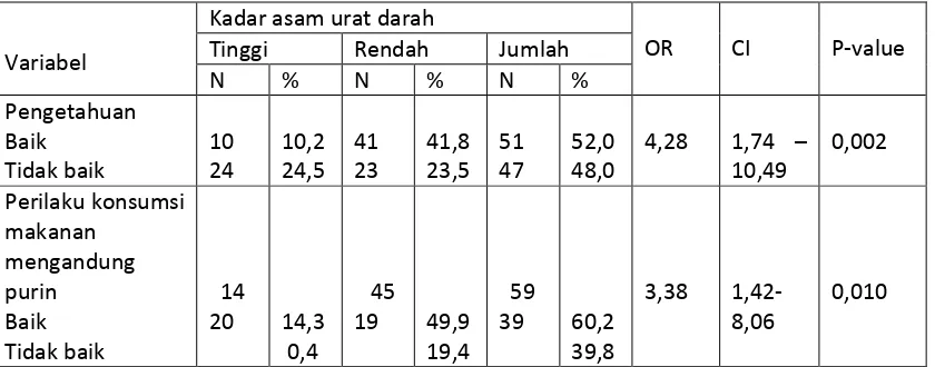 Tabel masyarakat tentang asam urat  dengan tinggi kadar asam urat 