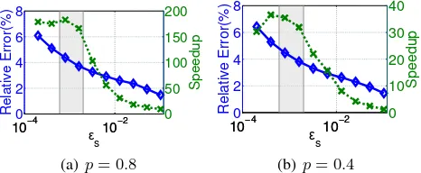 Figure 1: Illustration of the relative error and speedupacross sample sizes, ǫs. Two levels of sparsity, p, are shown.