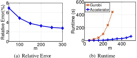 Figure 2: Illustration of the relative error and runtime as theproblem size, m, grows.