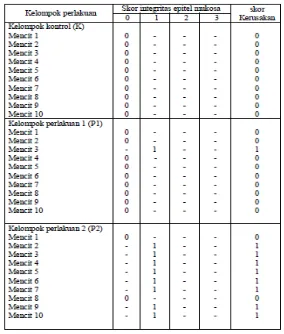 Tabel 4.1. Skor kerusakan epitel mukosa ileum berdasarkan modifikasi criteria 